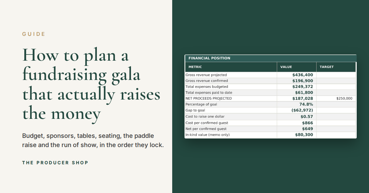 Gala budget dashboard showing net proceeds, cost to raise a dollar and gap to goal